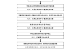 武威職業(yè)學院往屆畢業(yè)生畢業(yè)證遺失后補辦《畢業(yè)證明書》 基本工作流程