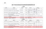 轉(zhuǎn)發(fā)甘肅省教育廳關(guān)于公布2017年度甘肅省高等學(xué)?？蒲袃?yōu)秀成果獎獲獎名單的通知