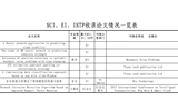 SCI、EI、ISTP收錄論文情況一覽表（后附原文swf格式）