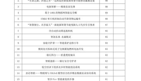 關(guān)于學(xué)校第四屆“挑戰(zhàn)杯”大學(xué)生課外學(xué)術(shù)科技作品競(jìng)賽終審答辯成績(jī)的公示