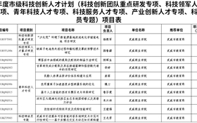喜報！學(xué)校10個項目獲批2025年度市級科技創(chuàng)新人才計劃項目立項